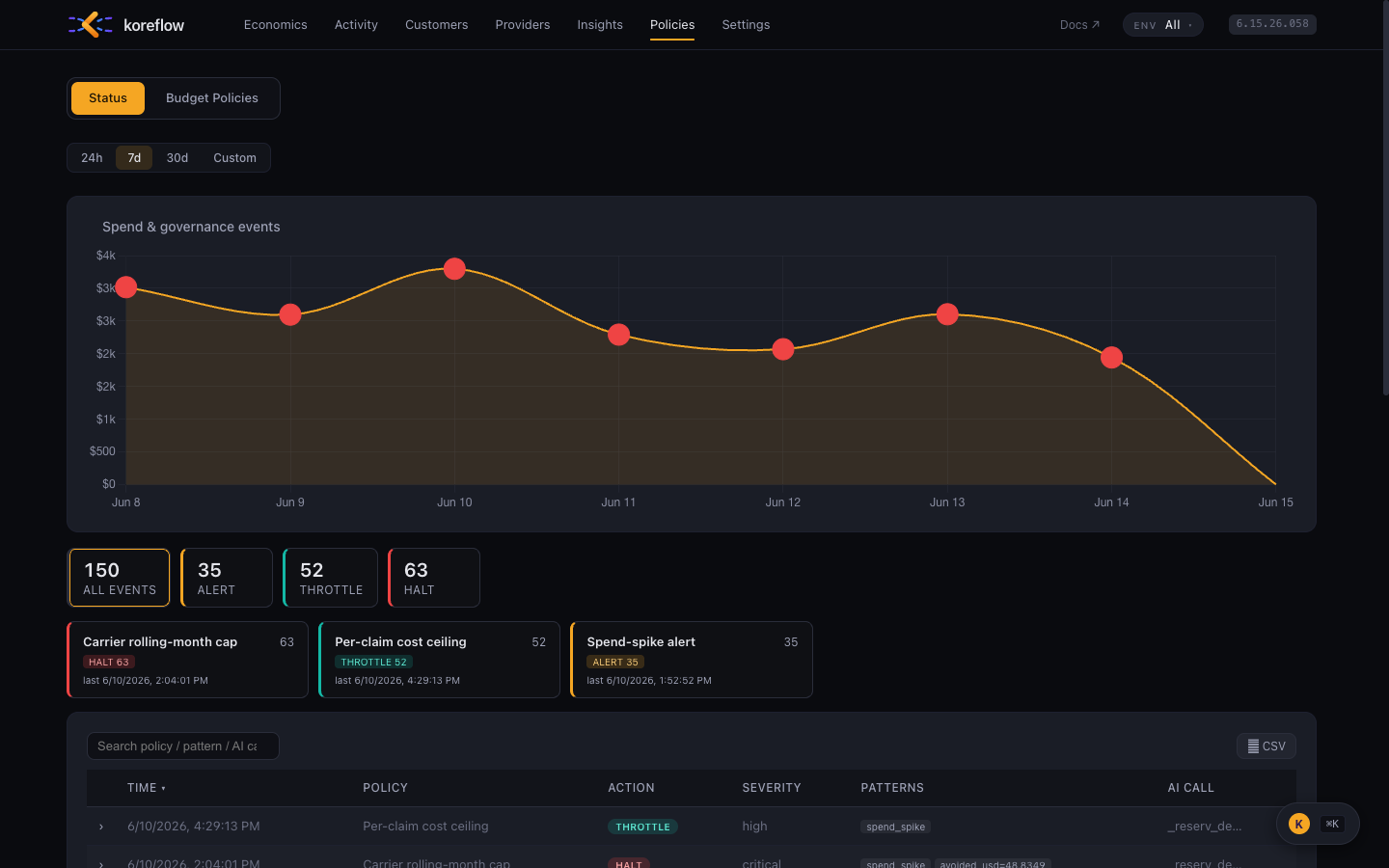 Governance events timeline with halt, throttle and alert counts and audit log