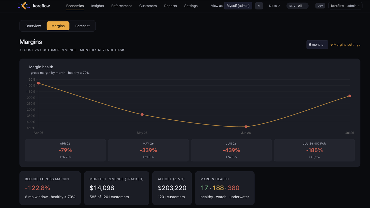 Margins dashboard showing gross margin trending negative over several months, with monthly revenue and AI cost breakdowns